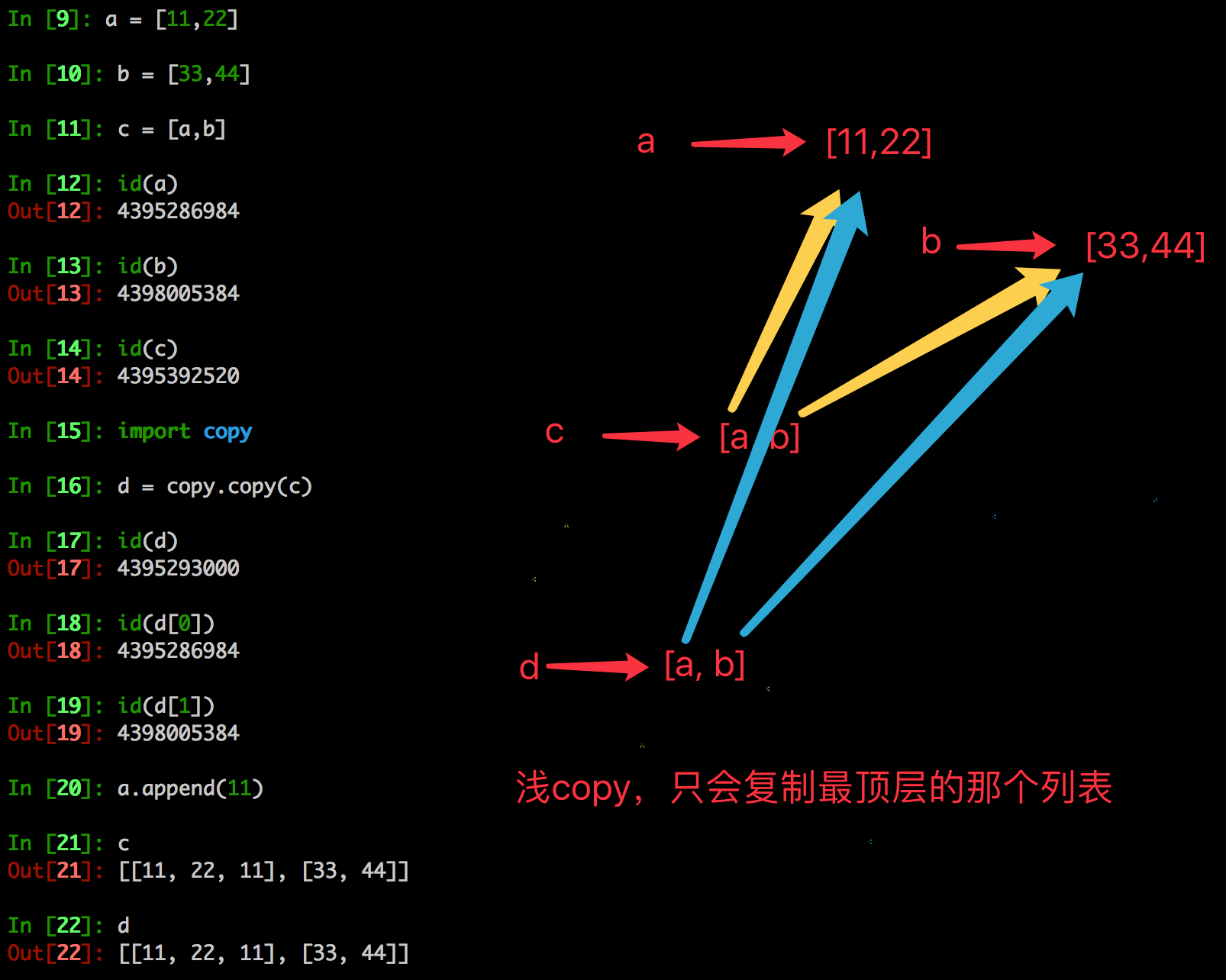 Python学习——浅拷贝、深拷贝