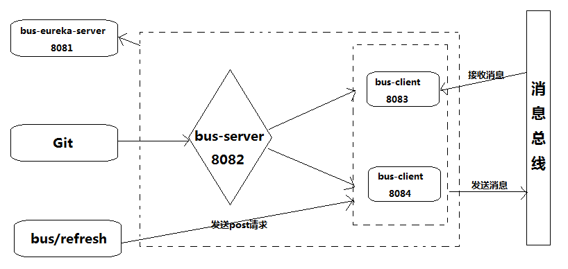 SpringCloud——消息总线（Bus）