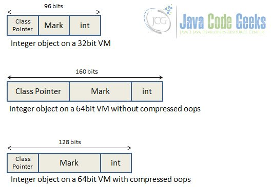 JVM之压缩指针——Compressed oops