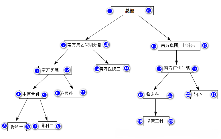 Mysql 采用树前序算法优化无限层级结构