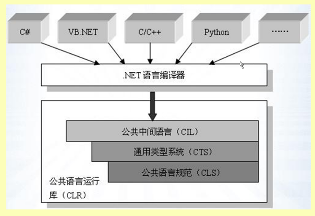 C#——.net背景和第一个C#程序