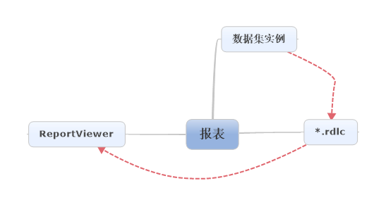 机房重构——报表的创建，显示