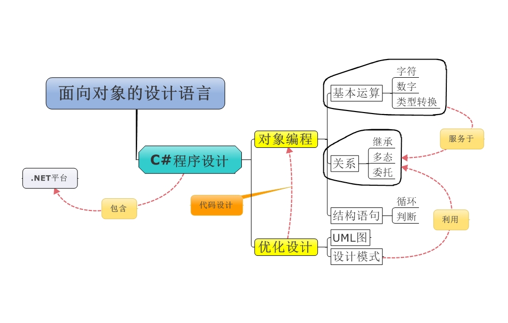 C#总结