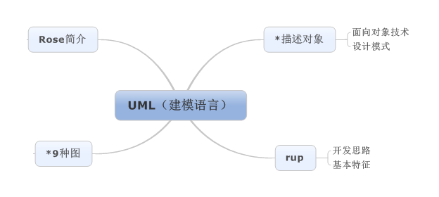 图图相映，逻辑到来——UML视频总结