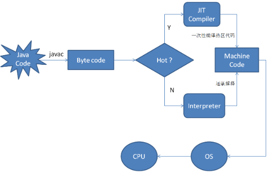 Java编译方式总结：前端编译、JIT编译、AOT编译