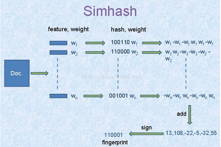 海量数据去重之SimHash算法简介和应用
