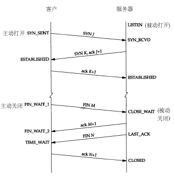 服务器TIME_WAIT和CLOSE_WAIT详解和解决办法