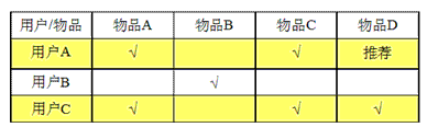 协同过滤（cf）——usr-item和item-item介绍