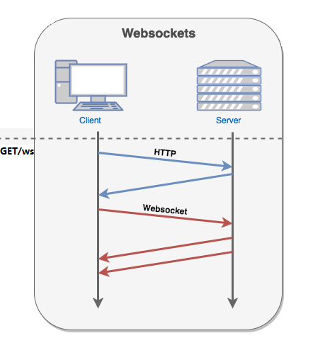 SpringBoot+WebSocket实现消息推送及简单的聊天功能