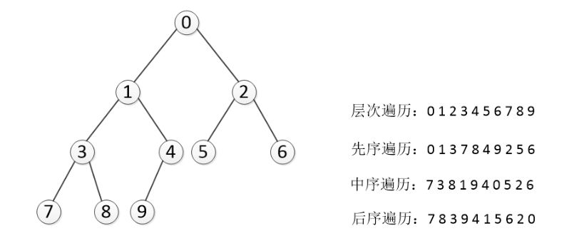 7.2 二叉树的遍历（python数据结构与算法）