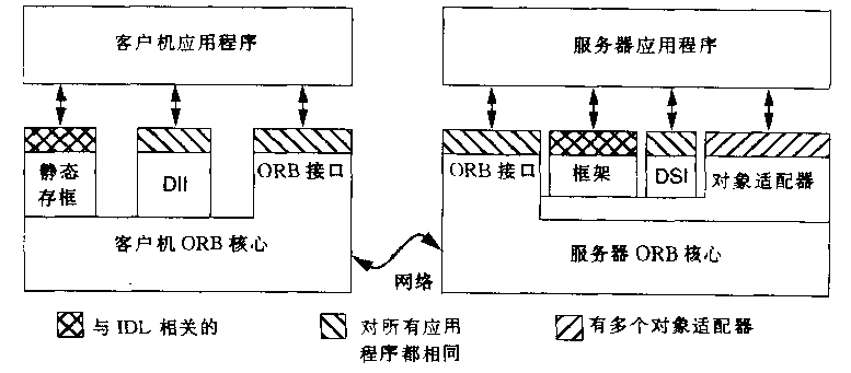 J2EE——CORBA和JavaIDL