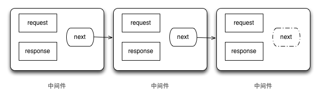 nodejs之connect模块