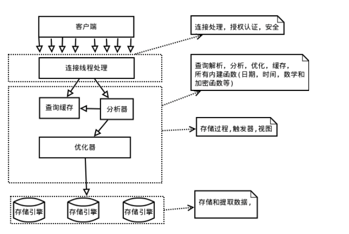 MySQL 执行计划和MySQL执行过程