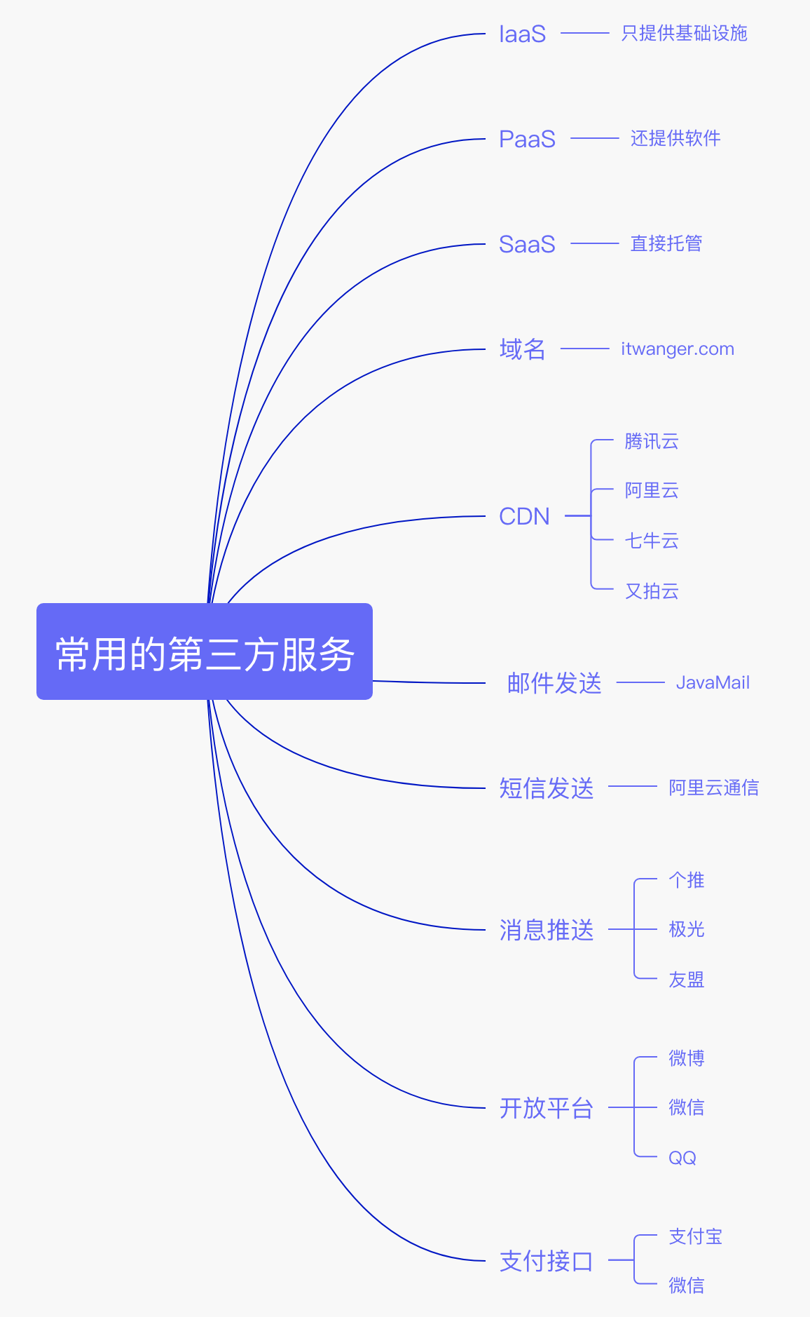 扫盲：Java 后端开发常用的 10 种第三方服务