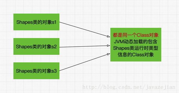 深入理解Java类型信息(Class对象)