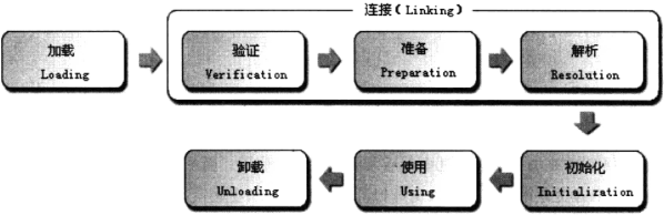 java类生命周期