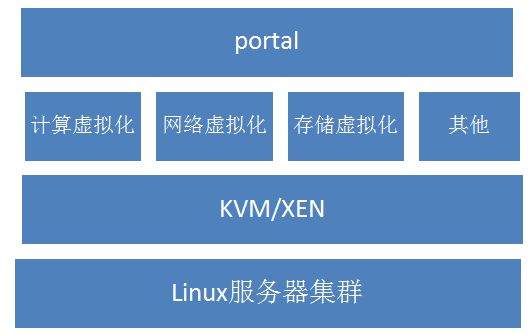 阿里云和openstack