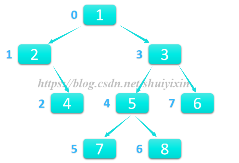 【数据结构周周练】015 利用递归算法创建链式存储的二叉树并转换左右孩子结点