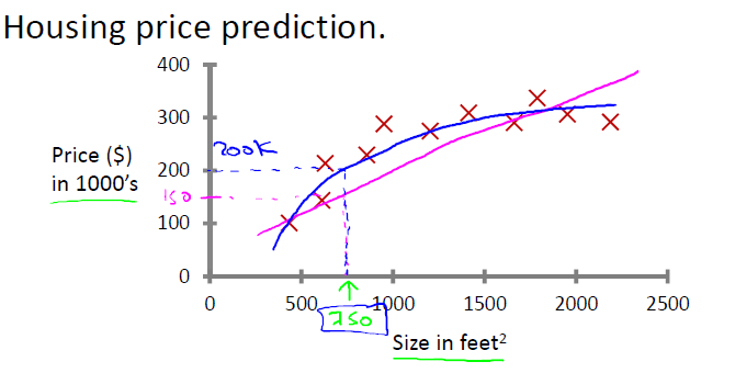 【吴恩达机器学习笔记】002 监督学习（Supervised Learning）