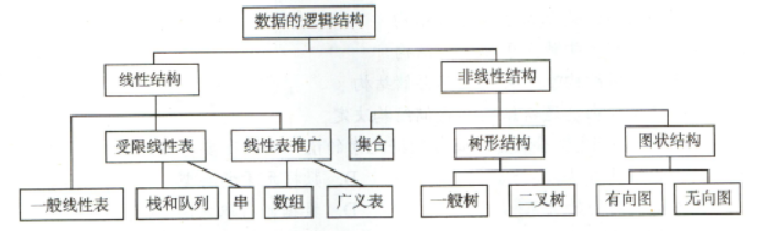 【数据结构基础笔记】第一章绪论之基本概念