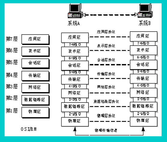 【计算机网络基础概念】2网络体系结构和协议与局域网基础概念