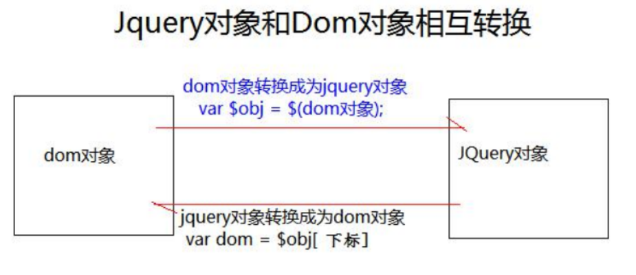 JavaWeb篇-jQuery