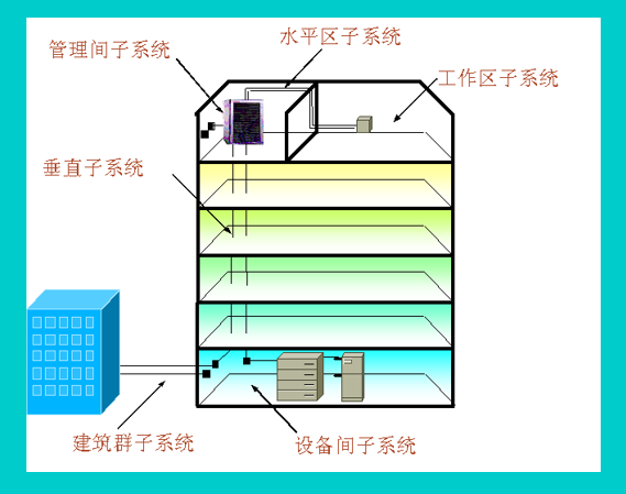 【计算机网络基础概念】5网络设计、布线与测试