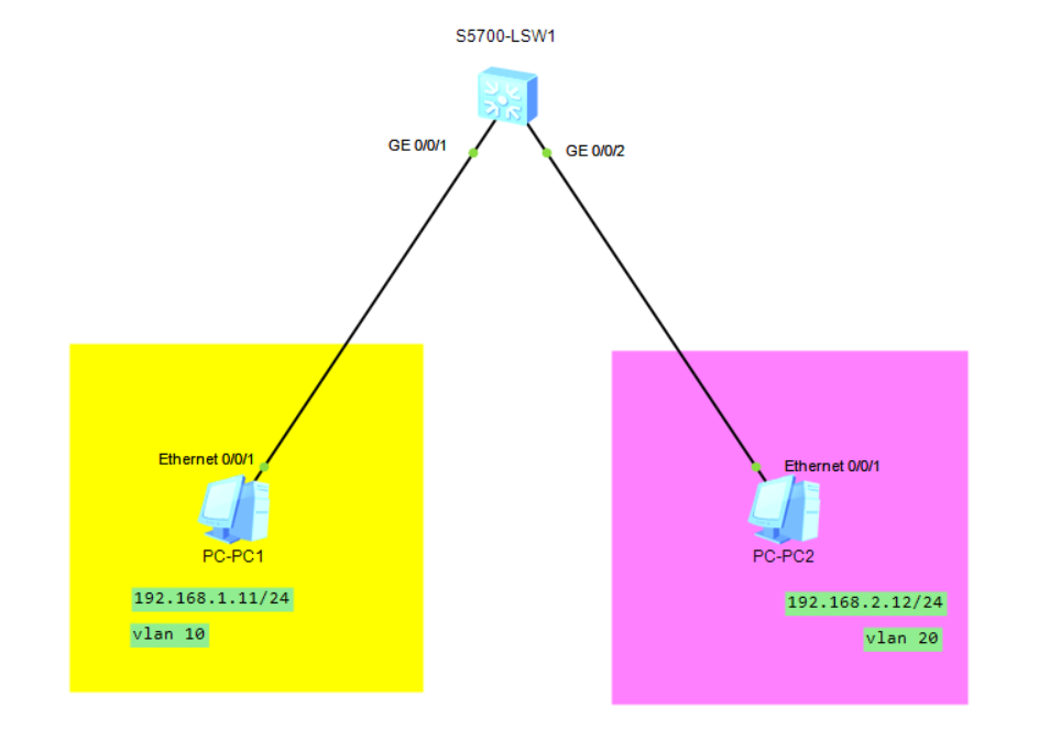 eNSP：实现不同网段不同vlan主机之间的互访（配置三层交换）