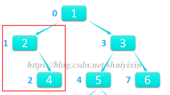 【数据结构周周练】016 利用递归算法及孩子兄弟表示法创建树、遍历树并求树的深度