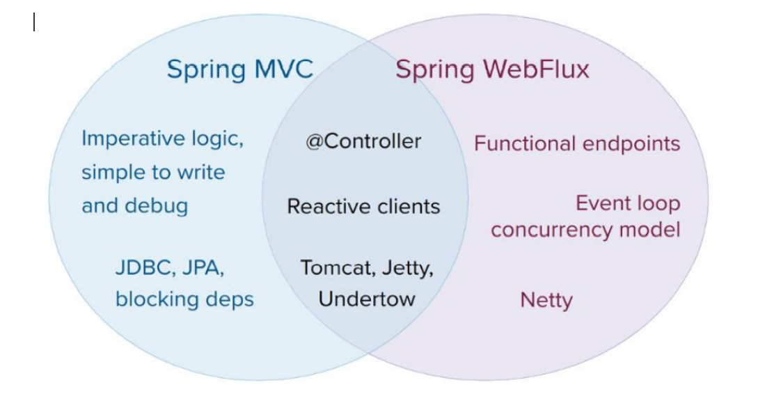 Spring篇-Spring5框架新功能-WebFlux