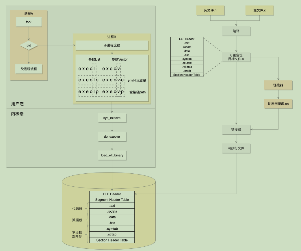 Linux进程的创建过程