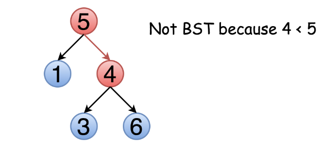 LeetCode : 98. Validate Binary Search Tree 二叉搜索树的验证