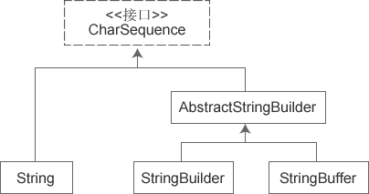 java 字符串 String StringBuffer StringBuilder