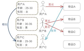 推荐机制 协同过滤和基于内容推荐的区别