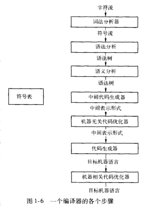 编译原理流程简介