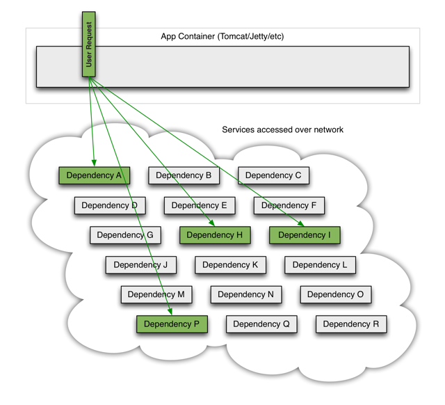 Spring cloud系列八 Hystrix的用处、解决的问题、工作流程图、断路器流程