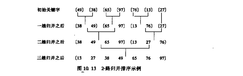 内部排序之归并排序（MergingSort）