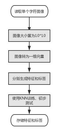 基于图像处理和K近邻的车牌号识别