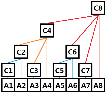 树状数组 ( Binary Indexed Tree，BIT，二分索引树 )