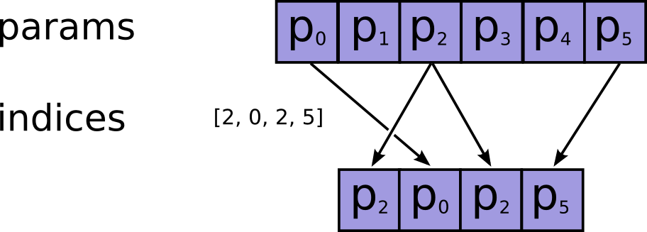 tensorflow tf.nn.embedding_lookup partition strategy tf.gather tf.nn.top_k