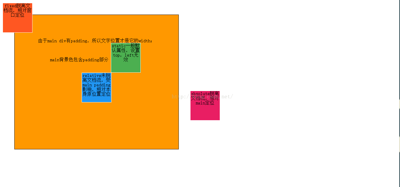 css定位 absolute relative fixed
