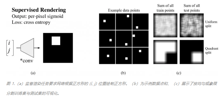 由 An Intriguing Failing of Convolutional Neural Networks and the CoordConv Solution 引起的思考