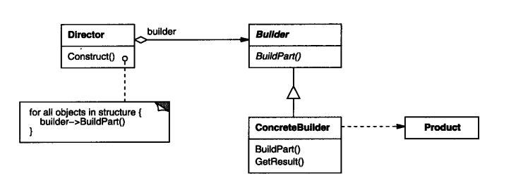 创建型模式之生成器/建造者BUILDER