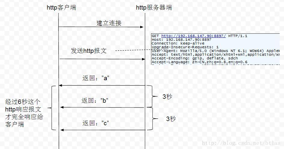 问题备忘: httpclient连接池异常引发的惨案