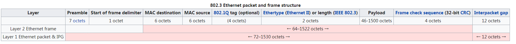 网络系列一 结合wireshark学习TCP/IP协议中帧,IP包,TCP包的包结构及字段意义