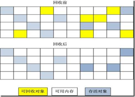 jvm系列(三):java GC算法 垃圾收集器