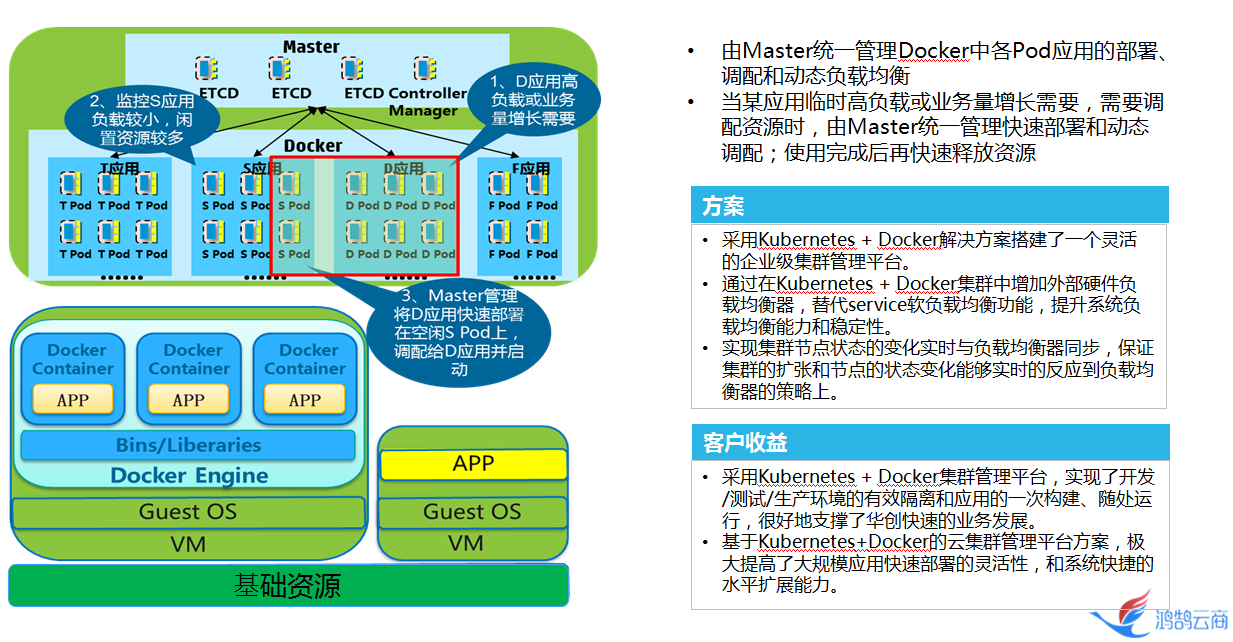 (五)Java版Spring Cloud B2B2C o2o鸿鹄云商平台--技术框架3