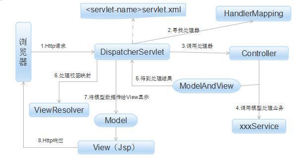 struts与spring mvc