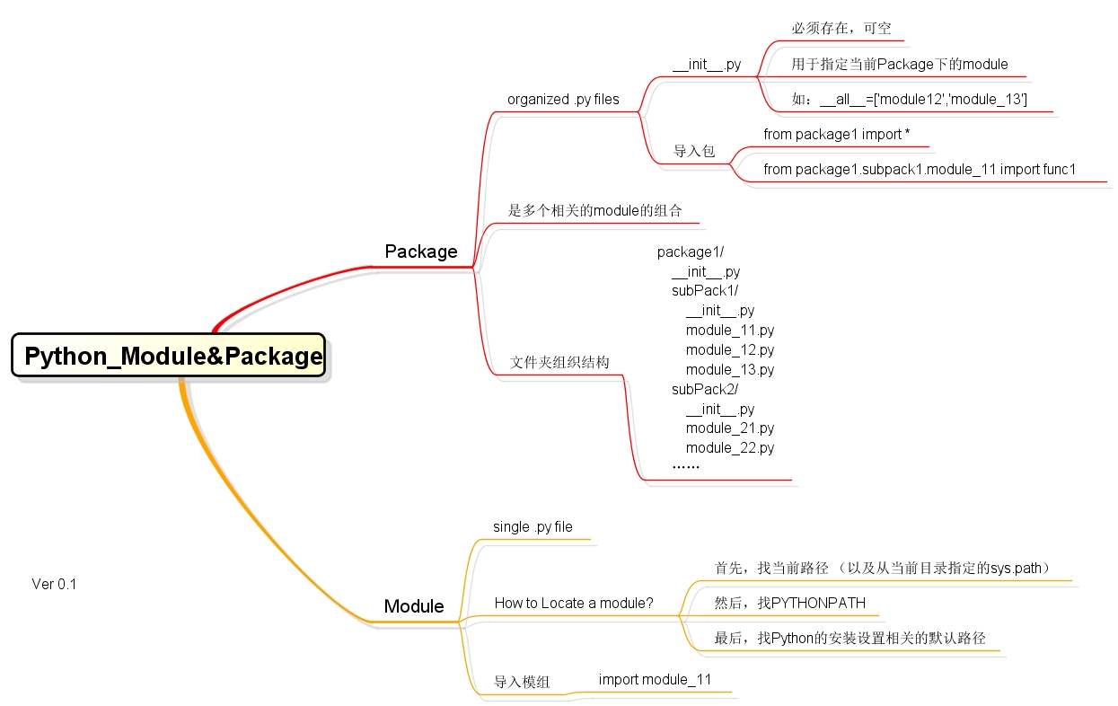 About Module and Package in Python
