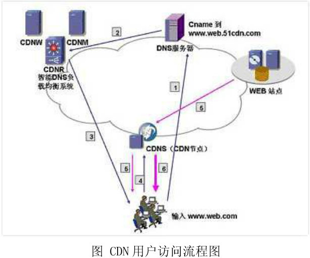 CDN原理